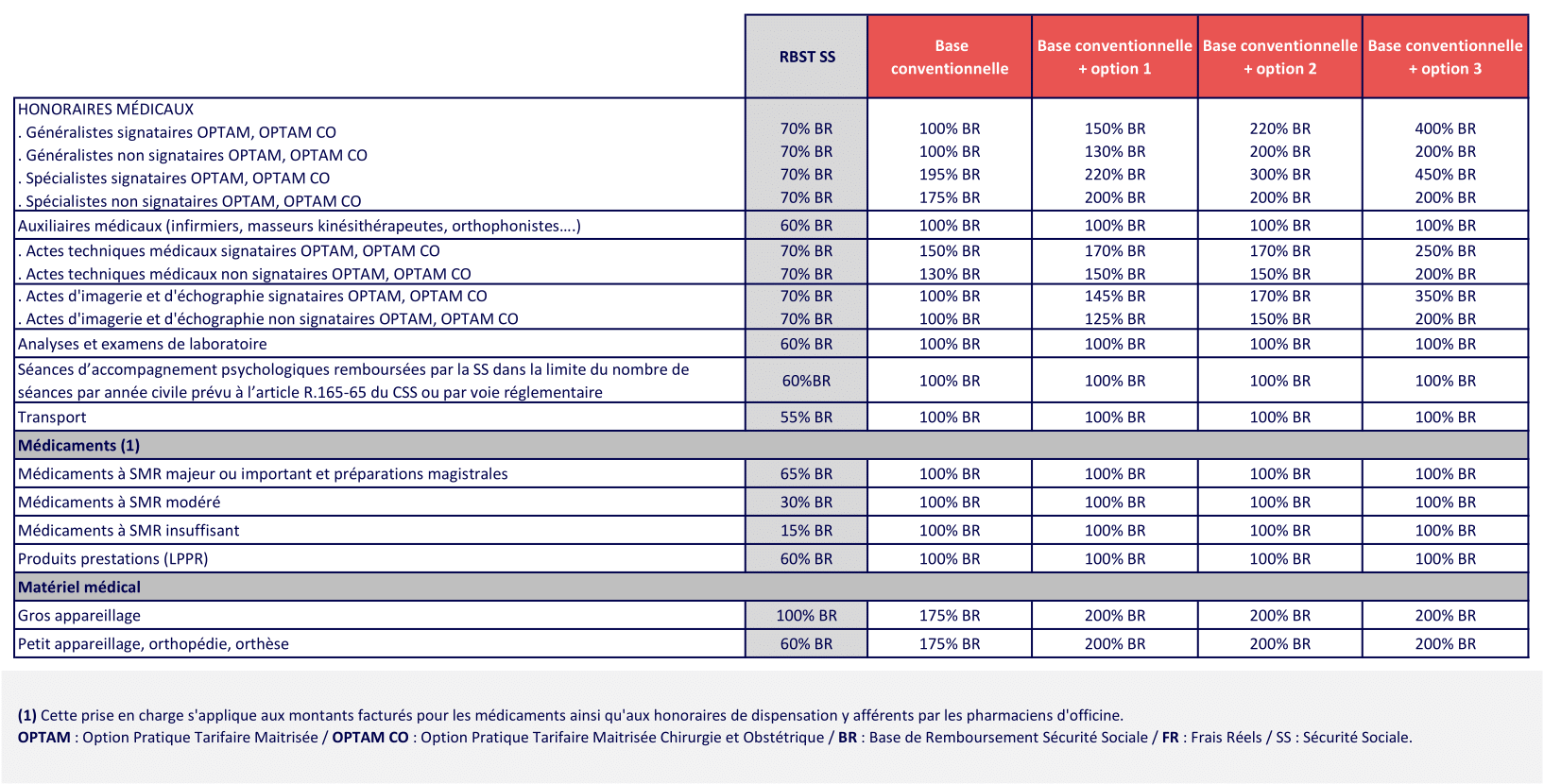 1 SOINS COURANTS CCN SYNTEC Mutuelle obligatoire SYNTEC - Complévie Santé